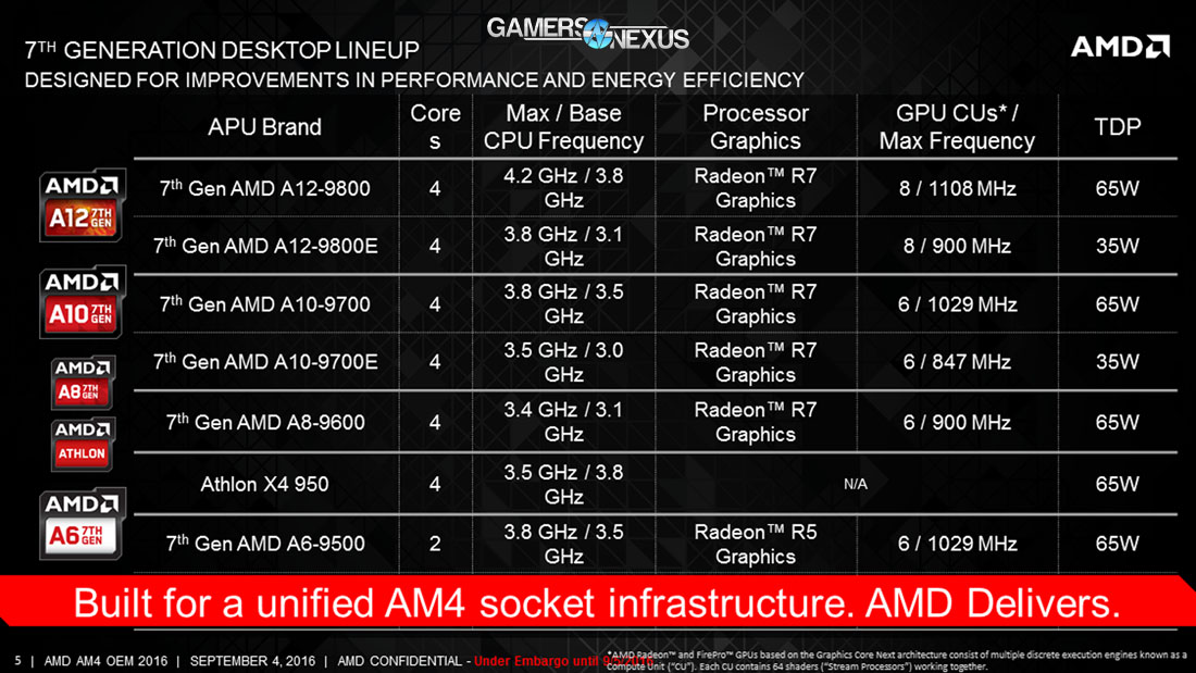 AM4 CPU list, specs, and socket features