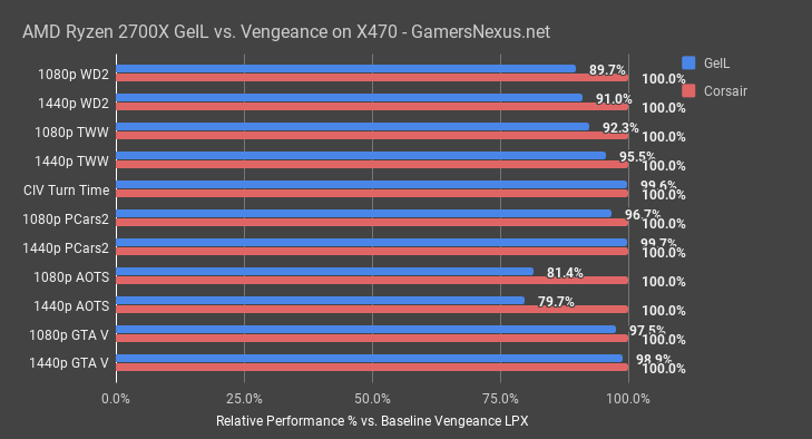 ryzen 2 mem scaling x470 1