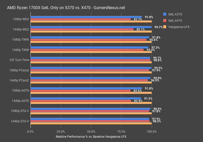 ryzen 2 mem scaling x470 2