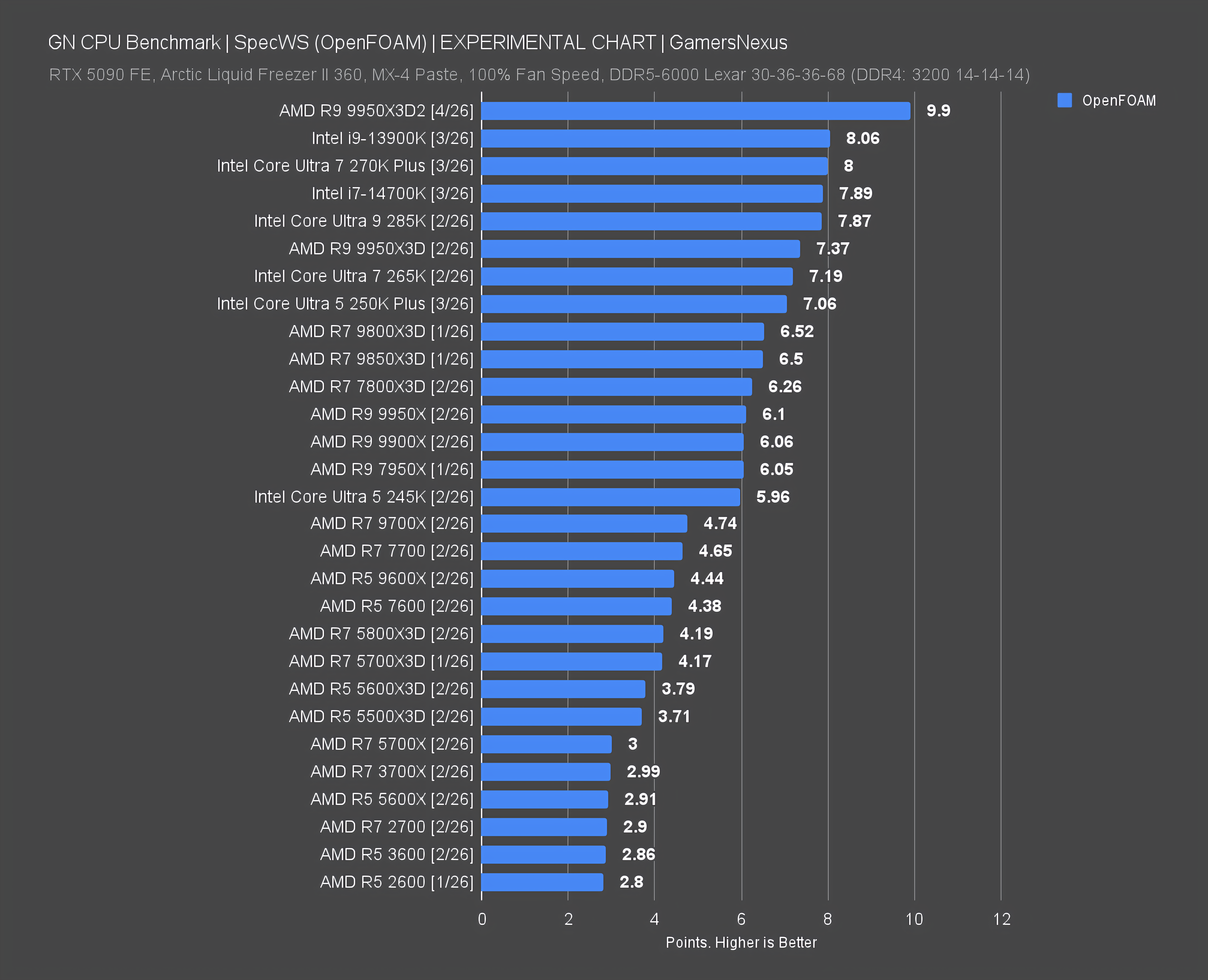 DO NOT BUY: AMD Ryzen 9 9950X3D2 CPU Review & Benchmarks | 24 Charts in ...