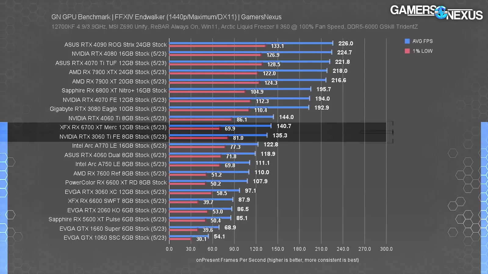 Best & Worst GPUs of 2023 for Gaming: $100 to $2000 Video Cards ...