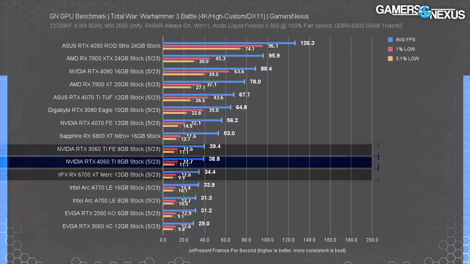 Best & Worst GPUs of 2023 for Gaming: $100 to $2000 Video Cards ...