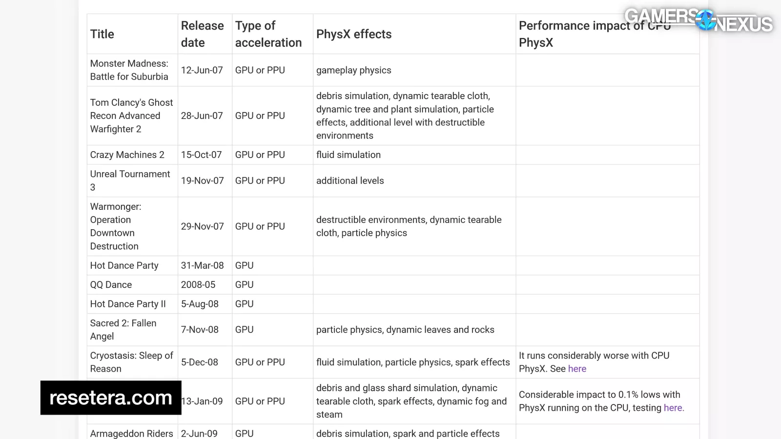 NVIDIA Giveth, NVIDIA Taketh Away | RIP PhysX 32-bit (GTX 580 vs. RTX 5080) 4