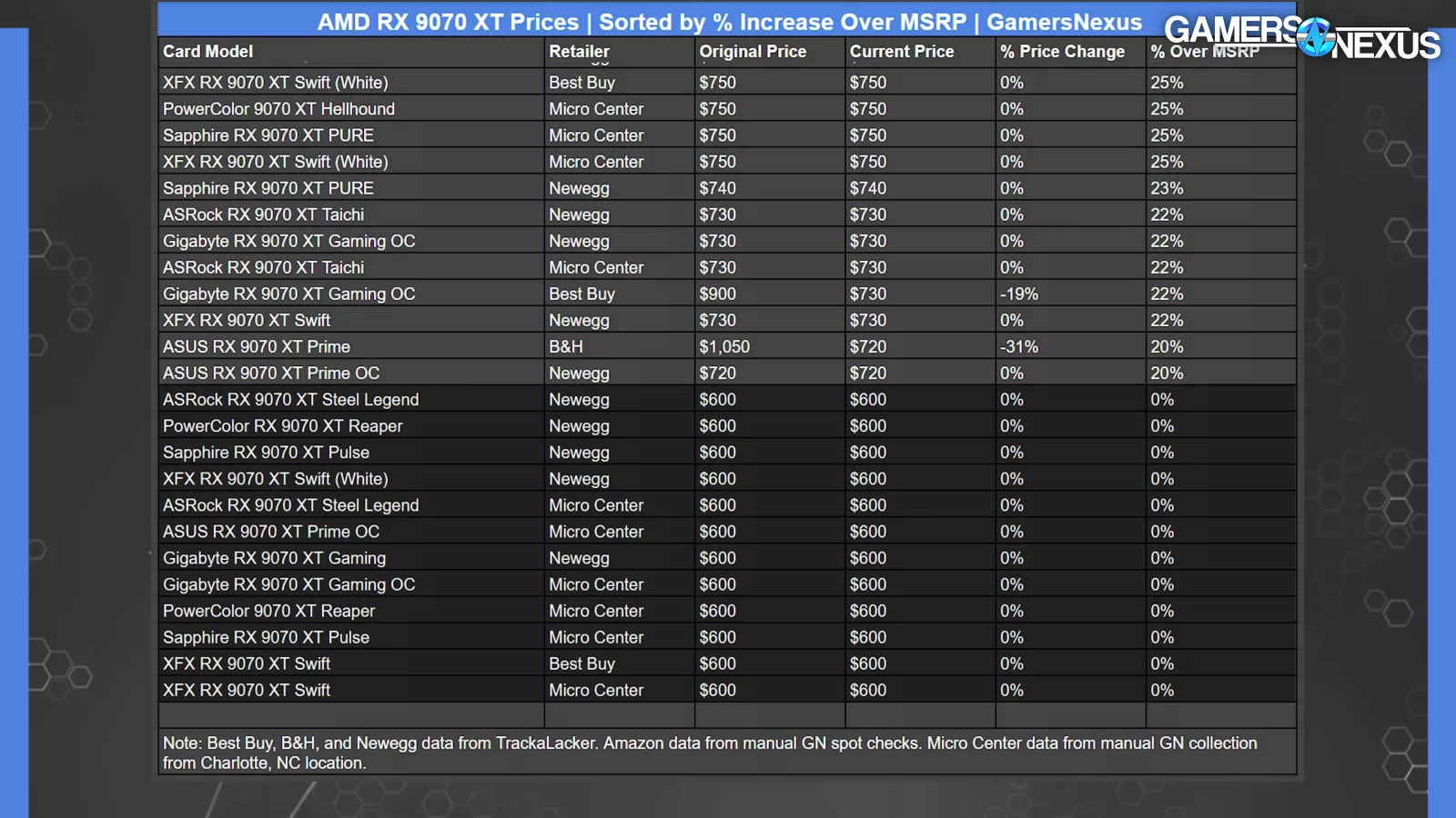 Pretend MSRP | GamersNexus 7
