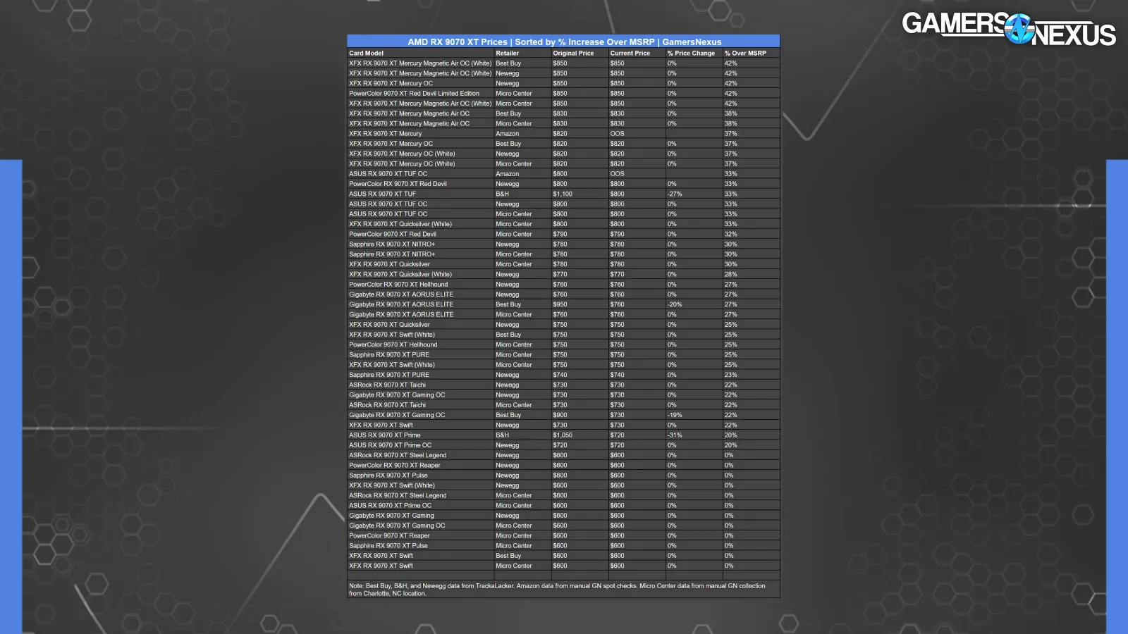 Pretend MSRP | GamersNexus 10