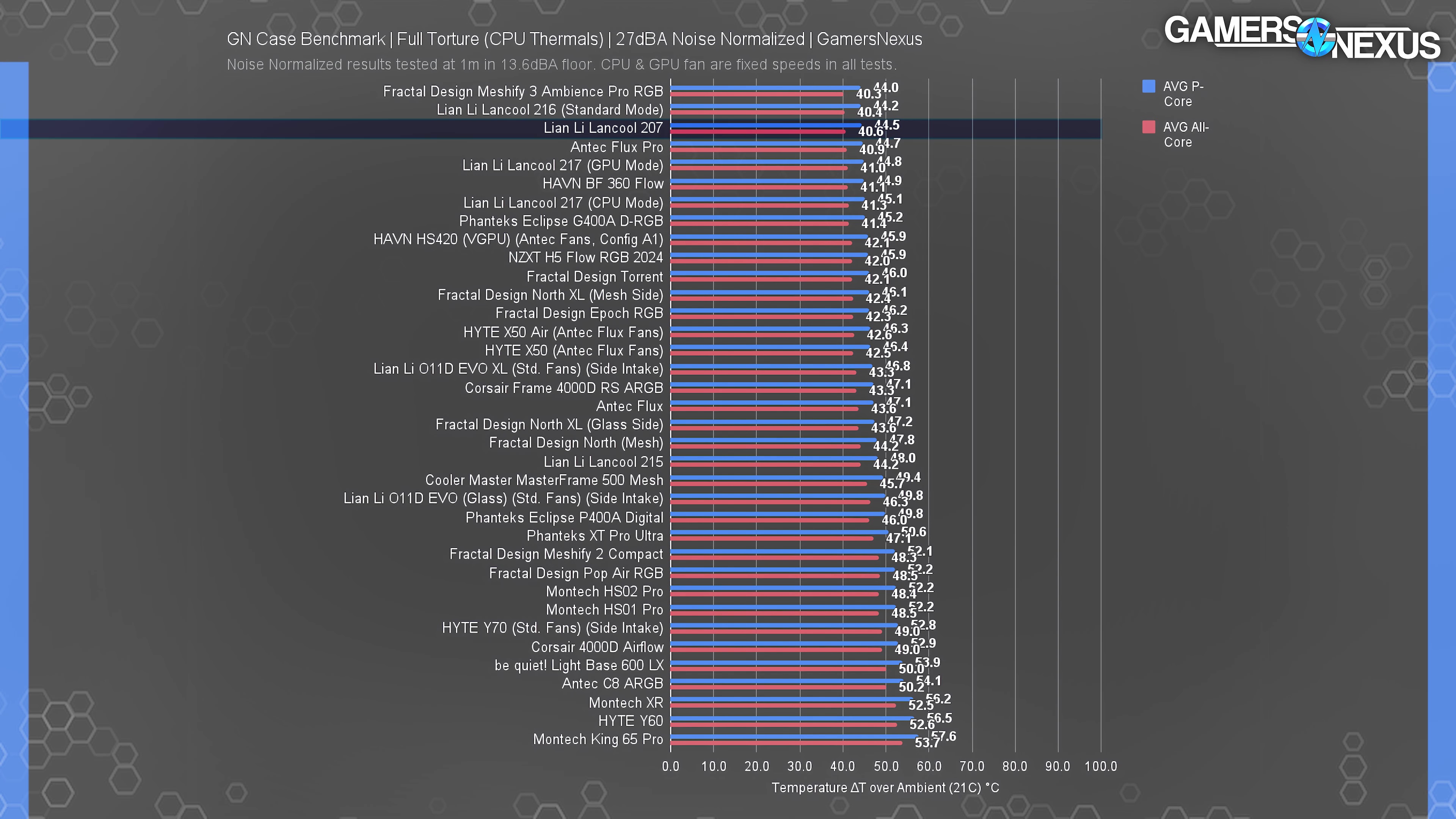 Finest PC Circumstances of 2025: $75 to $200 Airflow, Thermals, Cable Administration, & Finances 23