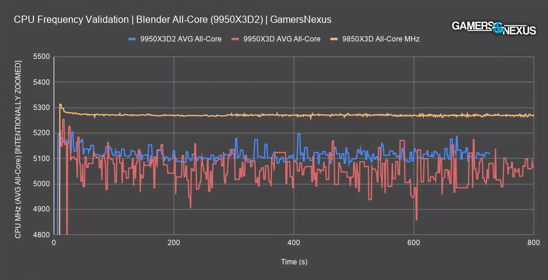 DO NOT BUY: AMD Ryzen 9 9950X3D2 CPU Review & Benchmarks | 24 Charts in ...