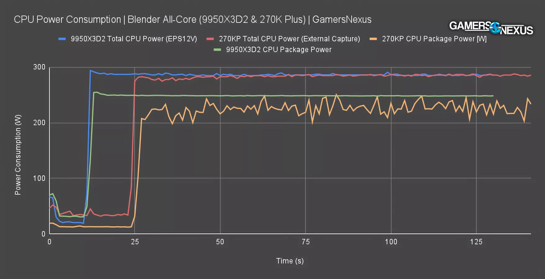 DO NOT BUY: AMD Ryzen 9 9950X3D2 CPU Review & Benchmarks | 24 Charts in ...