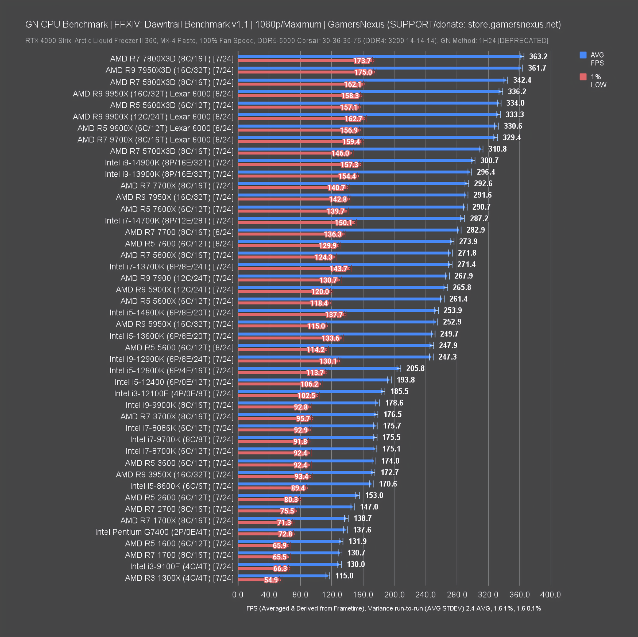 GN Mega Charts: CPU Benchmarks & Comparison | GamersNexus