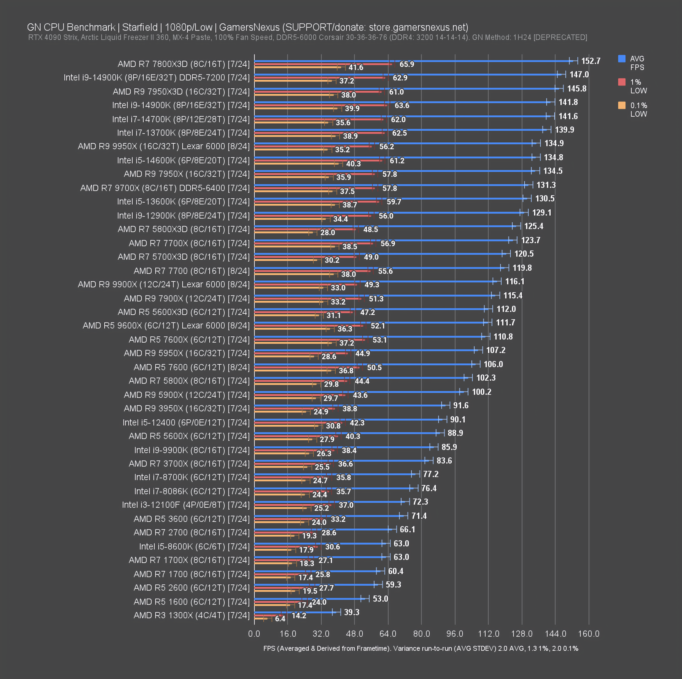 GN Mega Charts: CPU Benchmarks & Comparison | GamersNexus