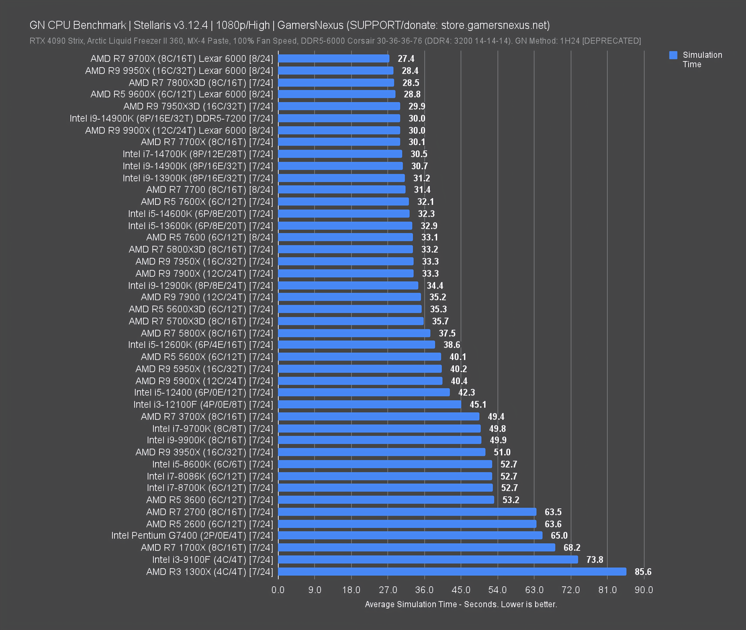 GN Mega Charts: CPU Benchmarks & Comparison | GamersNexus