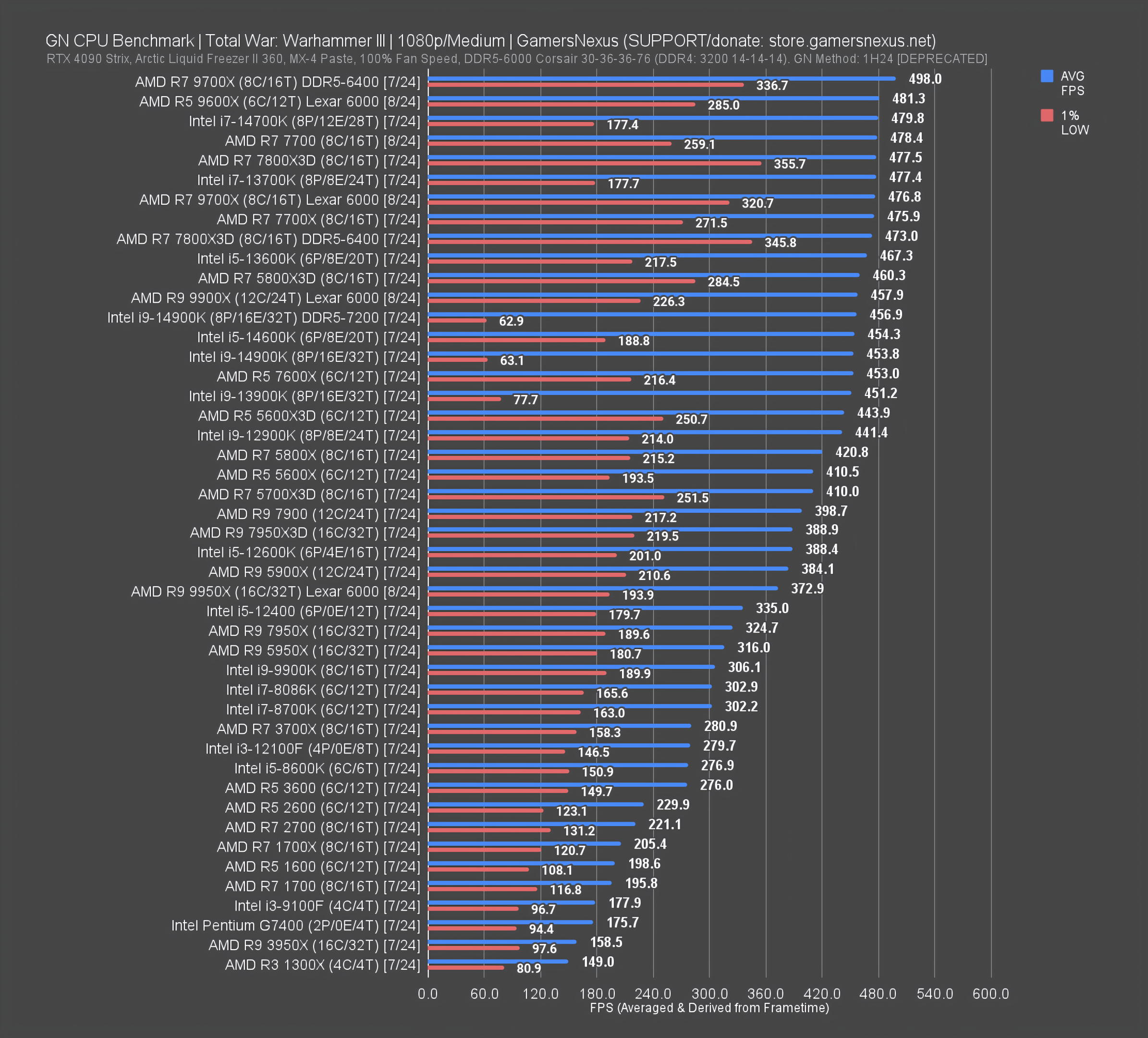 GN Mega Charts: CPU Benchmarks & Comparison | GamersNexus