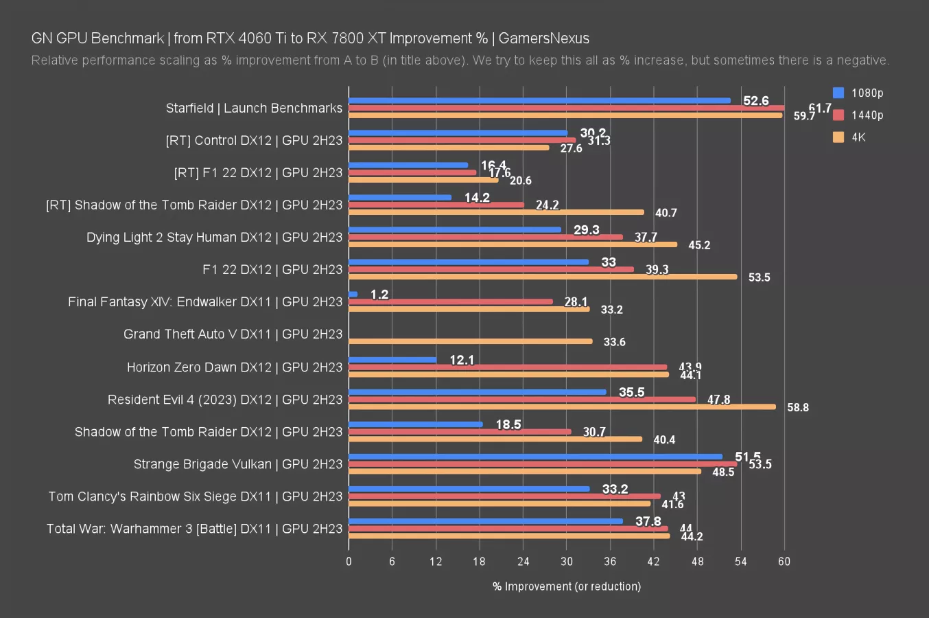 AMD Radeon RX 7800 XT GPU Review & Benchmarks vs. RX 6800 XT, RTX 4070 :  r/IT_Software_Net