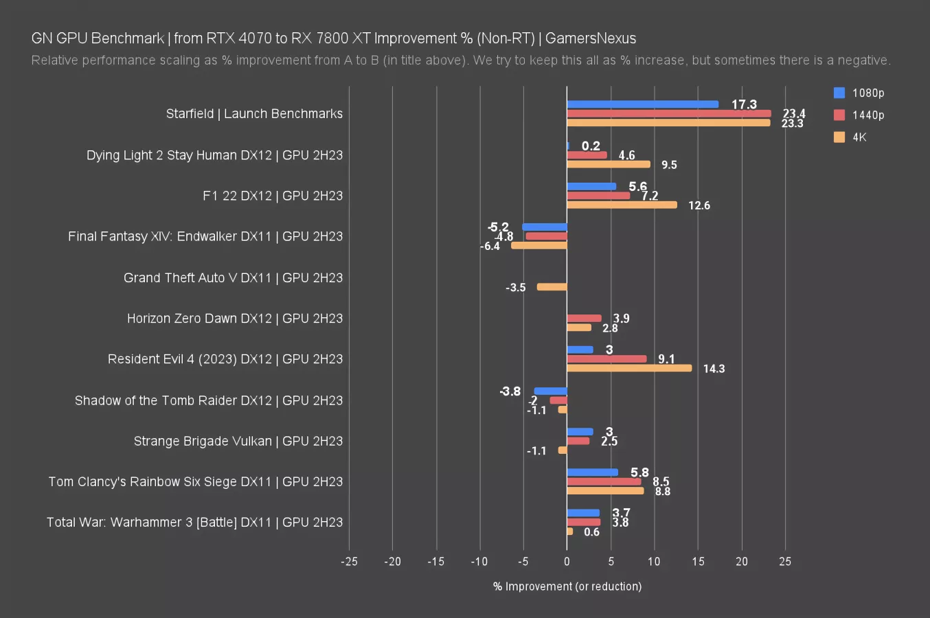 AMD Radeon RX 7800 XT GPU Review & Benchmarks vs. RX 6800 XT, RTX 4070, &  More