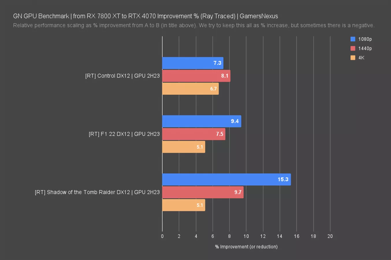 AMD Radeon RX 7800 XT GPU Review & Benchmarks vs. RX 6800 XT, RTX 4070, &  More