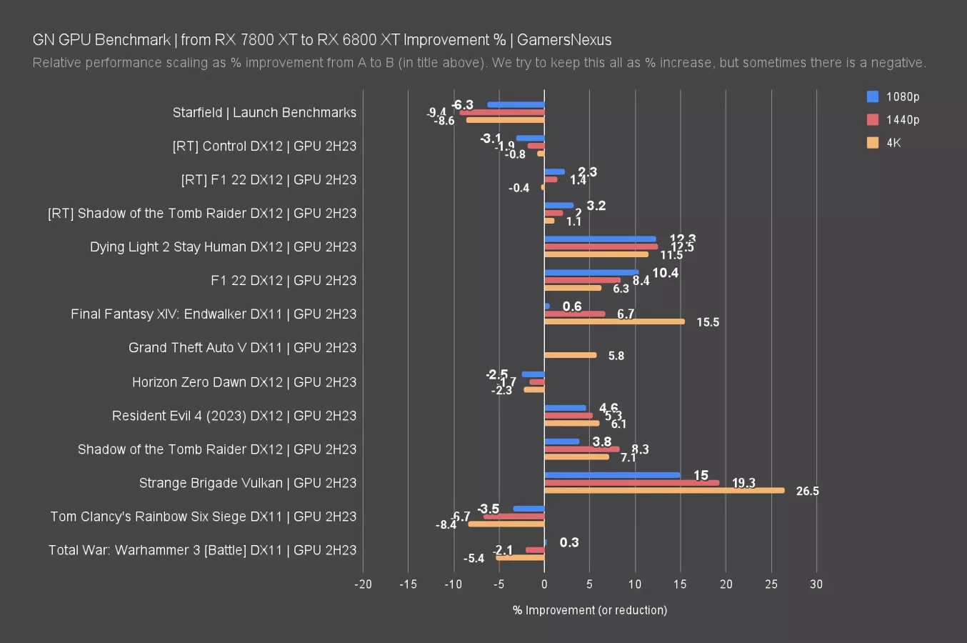 RX 7800 XT vs RX 6800 XT - RDNA 3 vs old gen - PC Guide