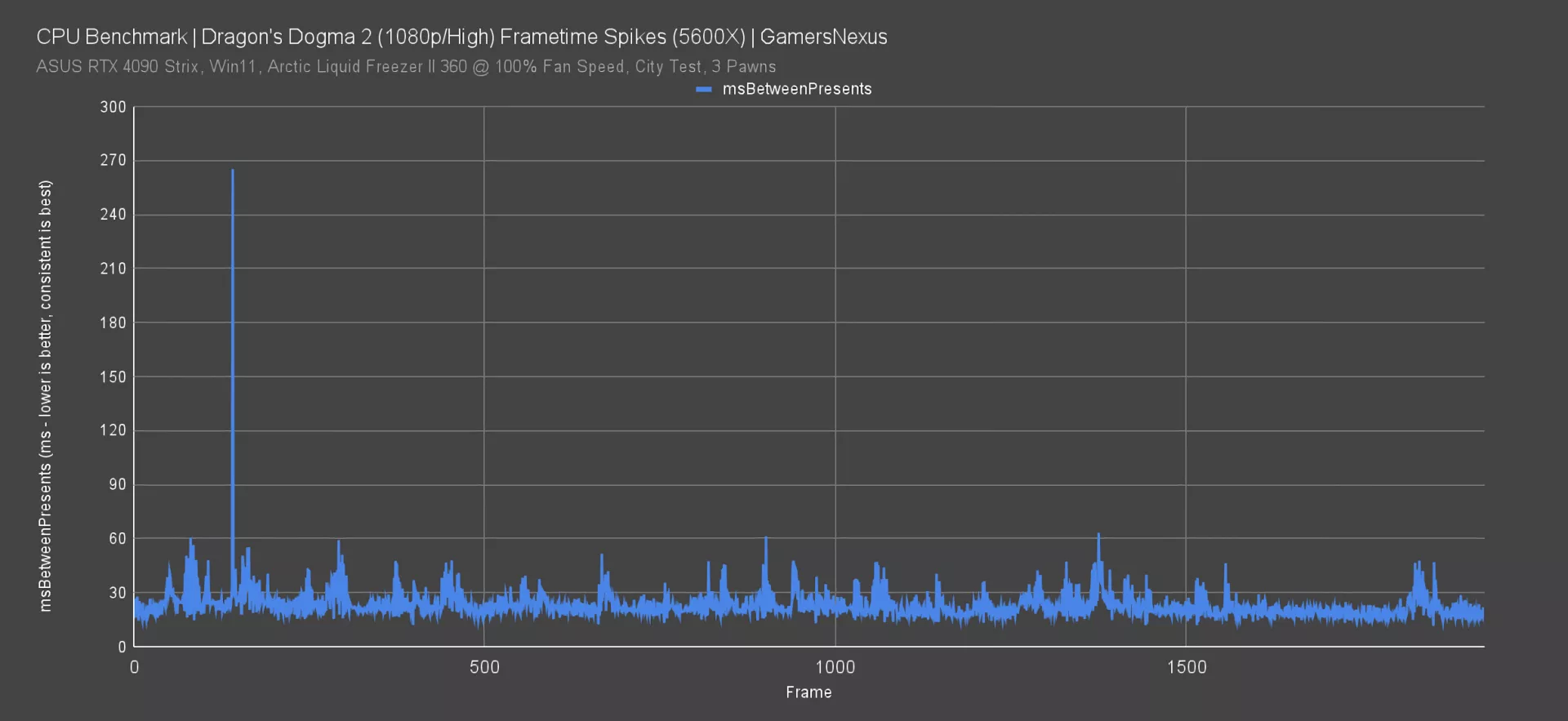 Dragon's Dogma 2 is a Mess: GPU & CPU Benchmarks, Bottlenecks ...