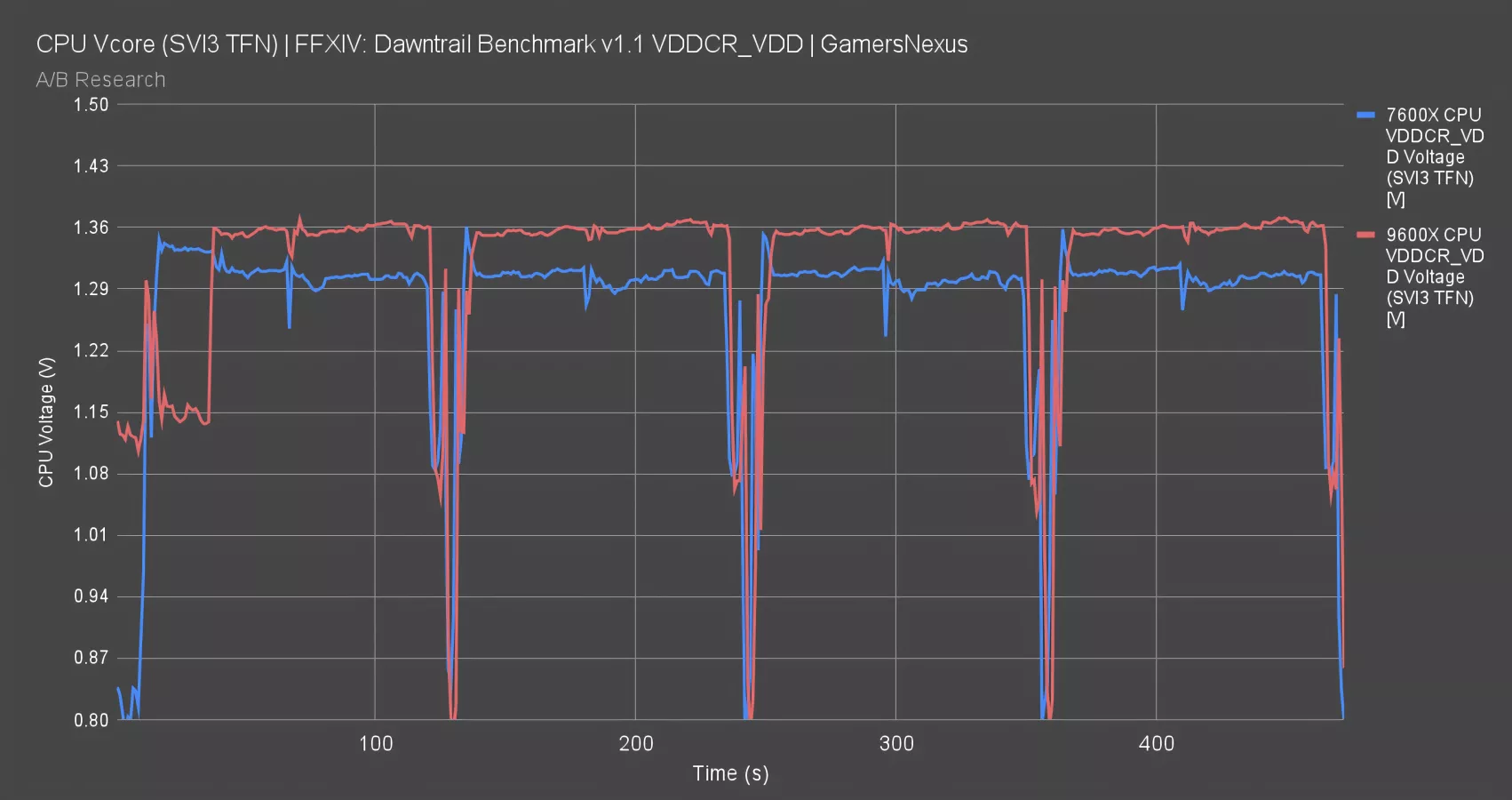 AMD's Zen 5 Challenges: Efficiency & Power Deep-Dive, Voltage, & Value ...