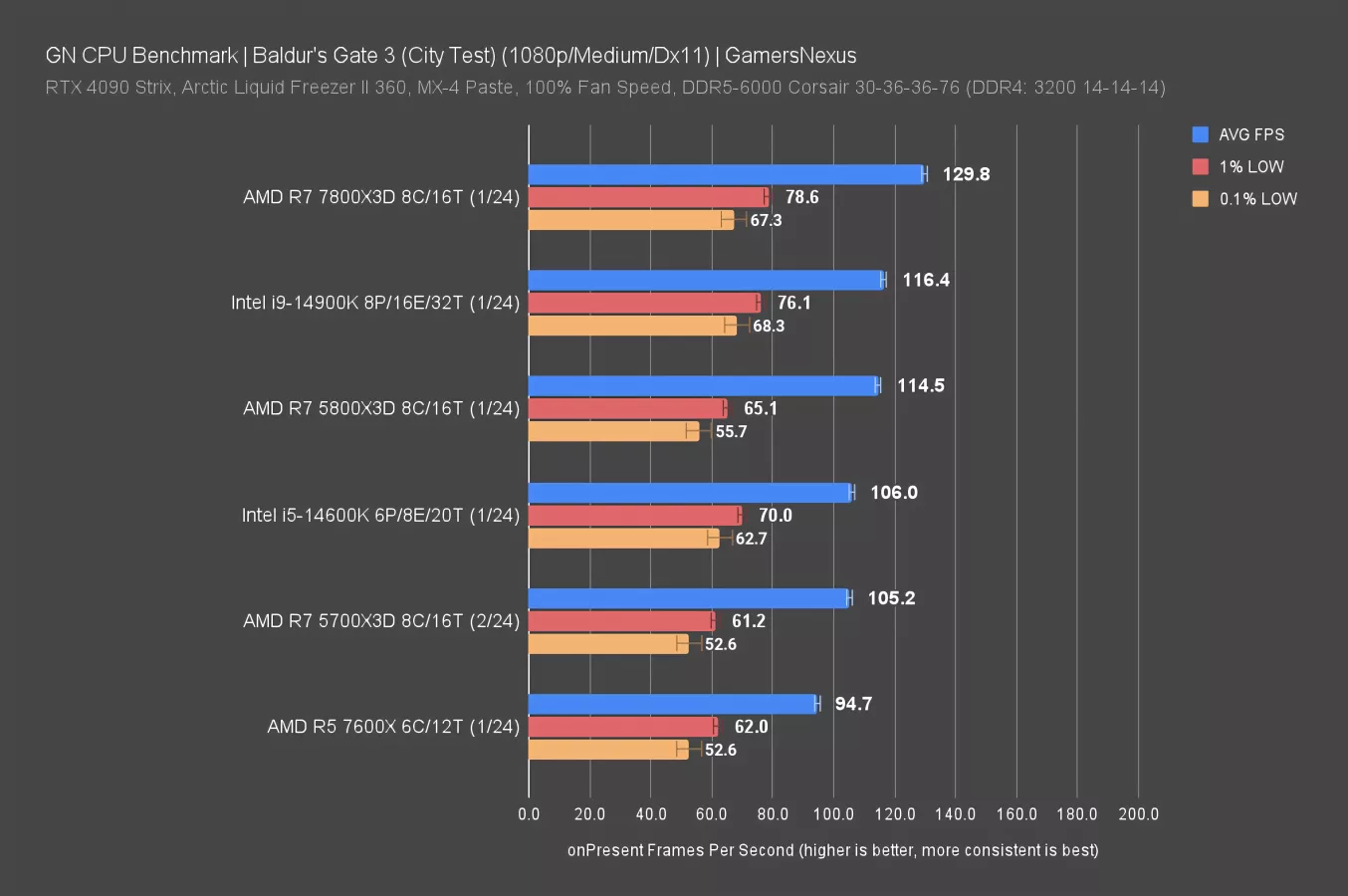 New AMD Ryzen 7 5700X3D CPU Review & Benchmarks vs. 5800X3D & More ...