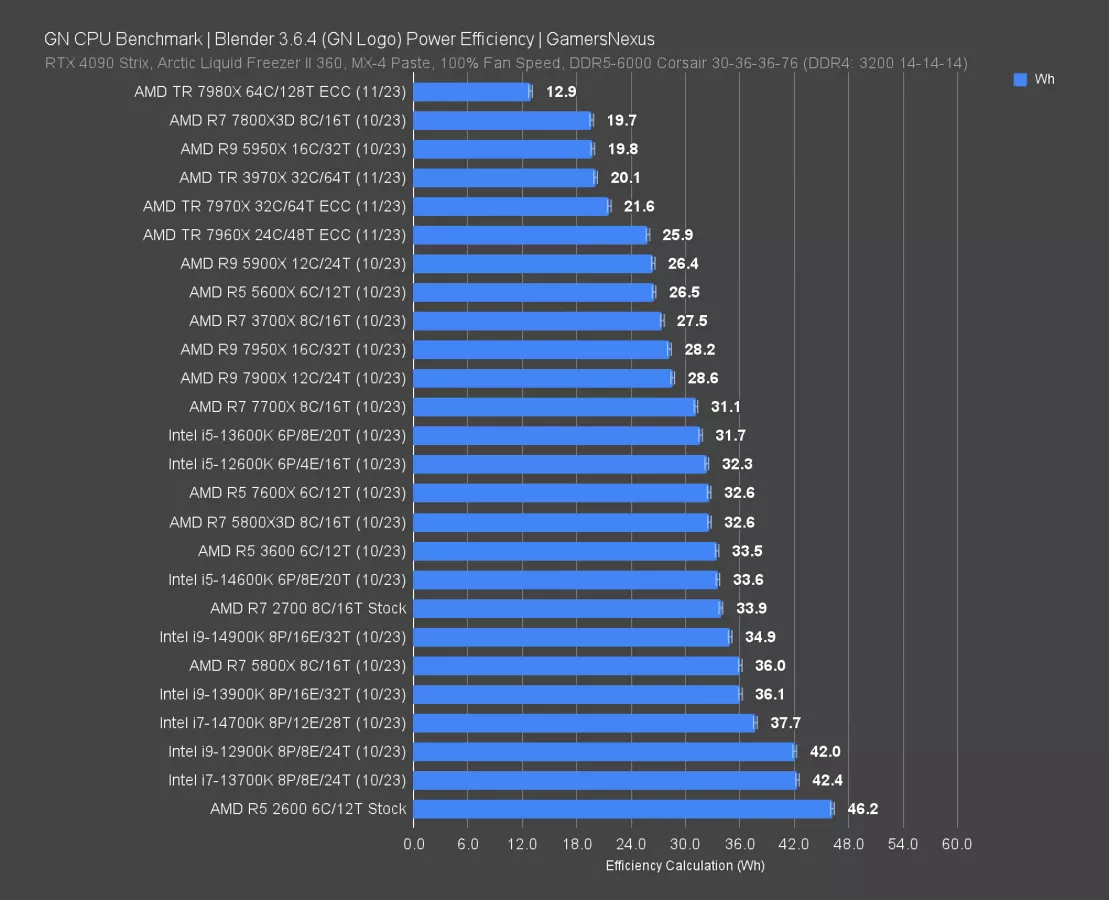 GN Mega Charts: CPU Power Consumption