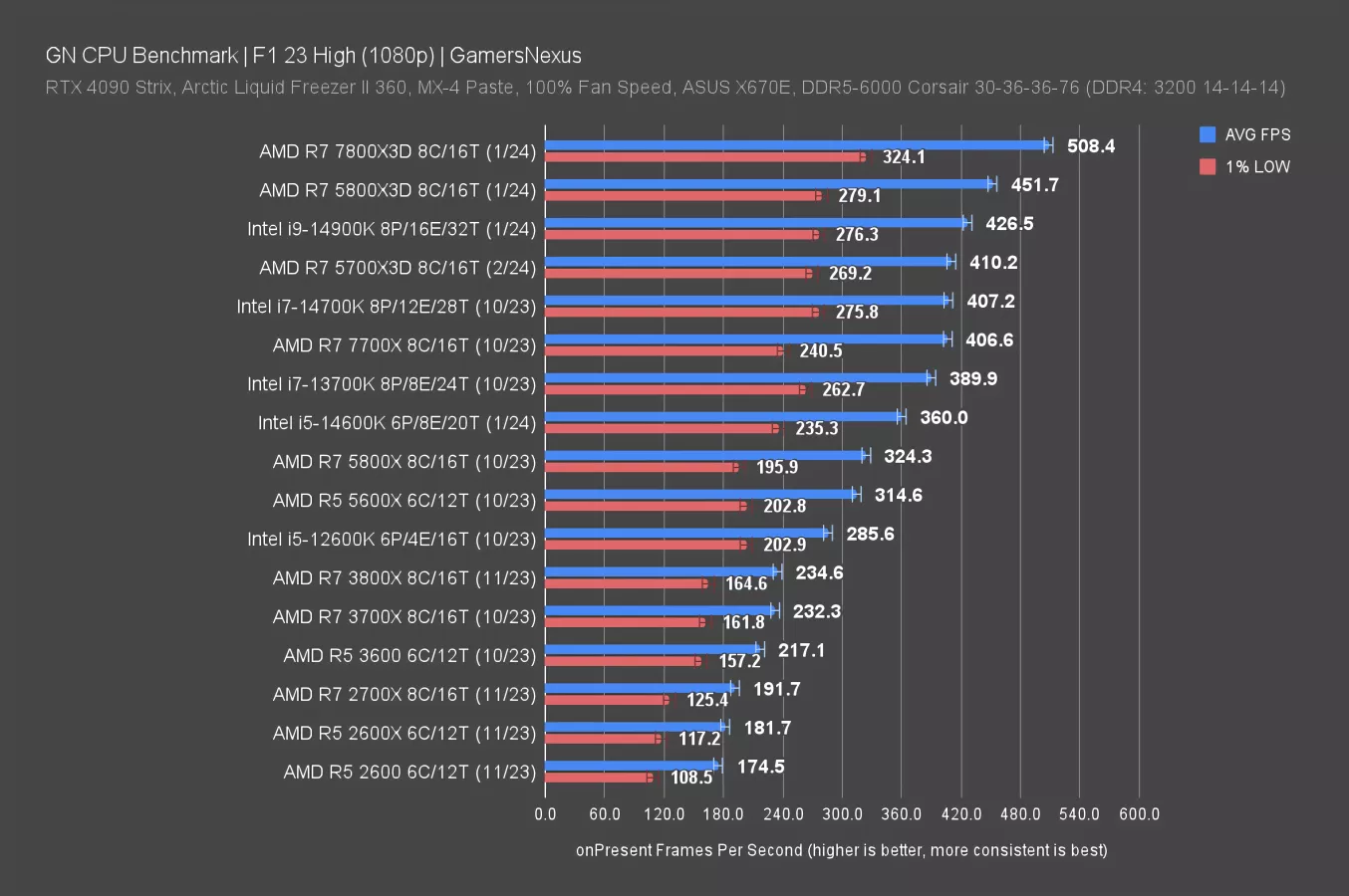 New AMD Ryzen 7 5700X3D CPU Review & Benchmarks vs. 5800X3D & More ...