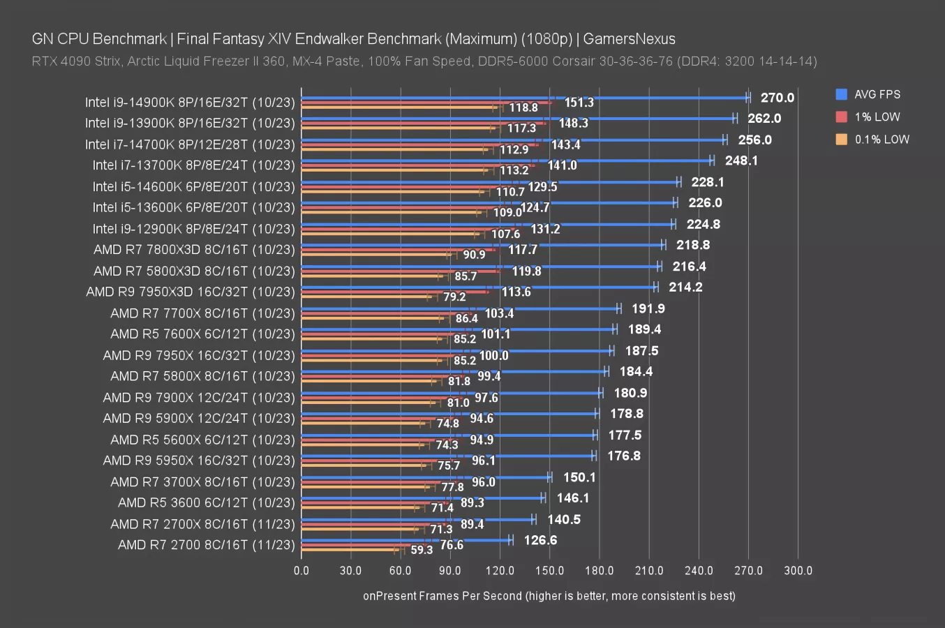 Games with built-in benchmarks 2023: how to benchmark your PC - Review -  Gaming