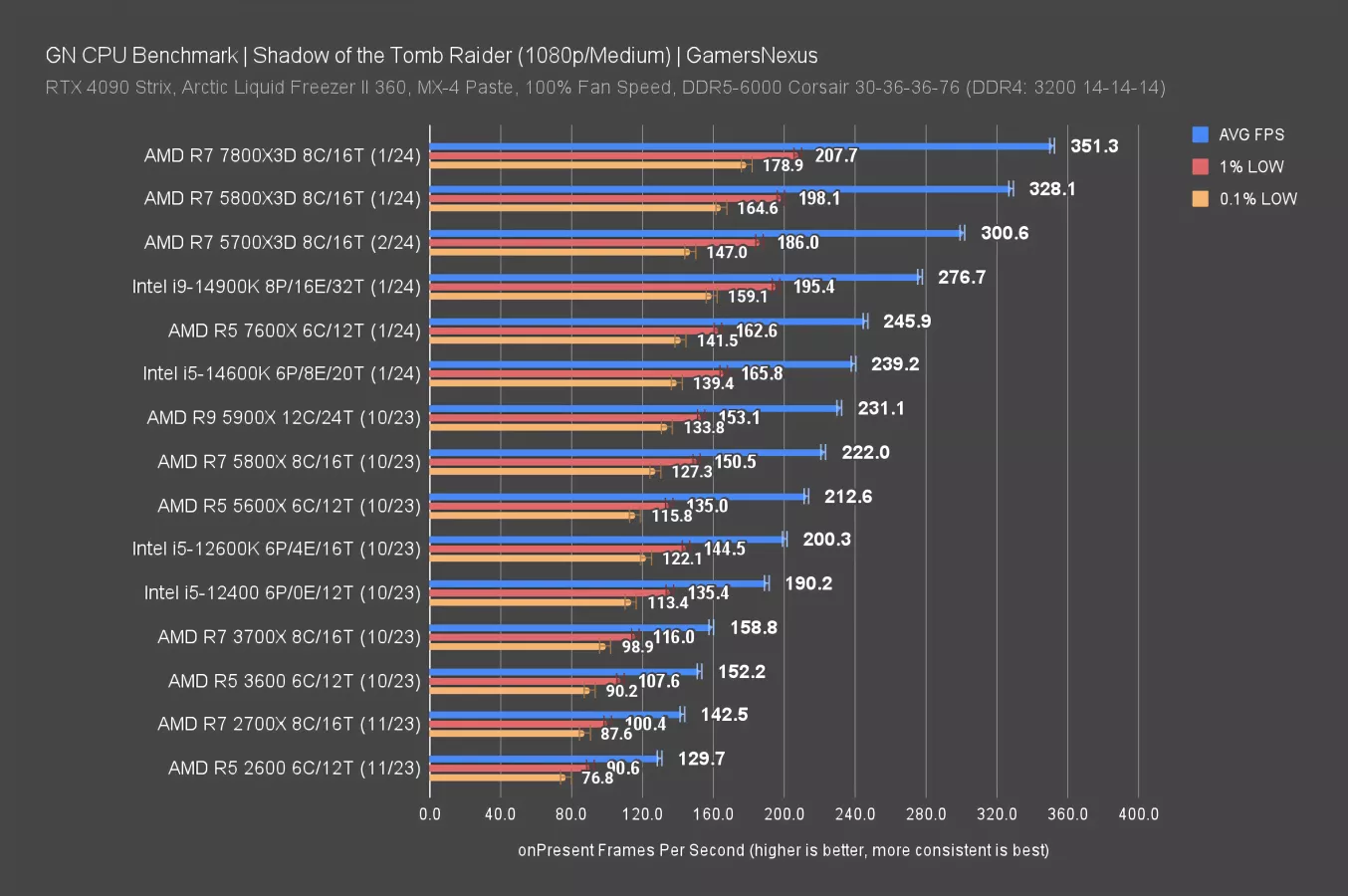 New AMD Ryzen 7 5700X3D CPU Review & Benchmarks vs. 5800X3D & More ...