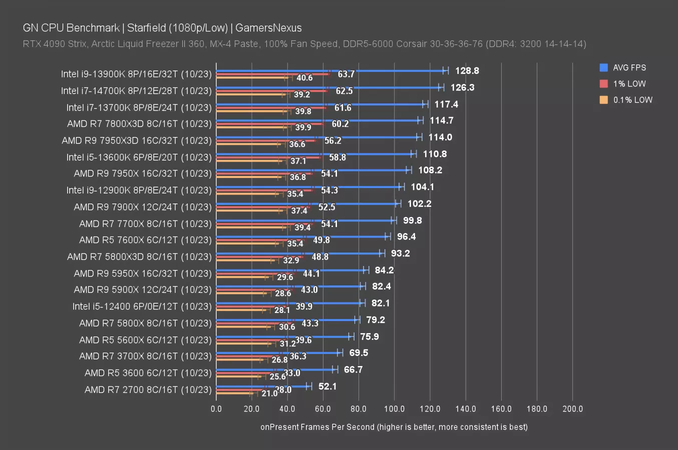 Intel is Desperate: i7-14700K CPU Review, Benchmarks, Gaming, & Power ...