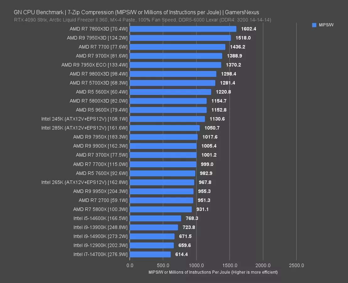RIP Intel: AMD Ryzen 7 9800X3D CPU Review & Benchmarks vs. 7800X3D ...