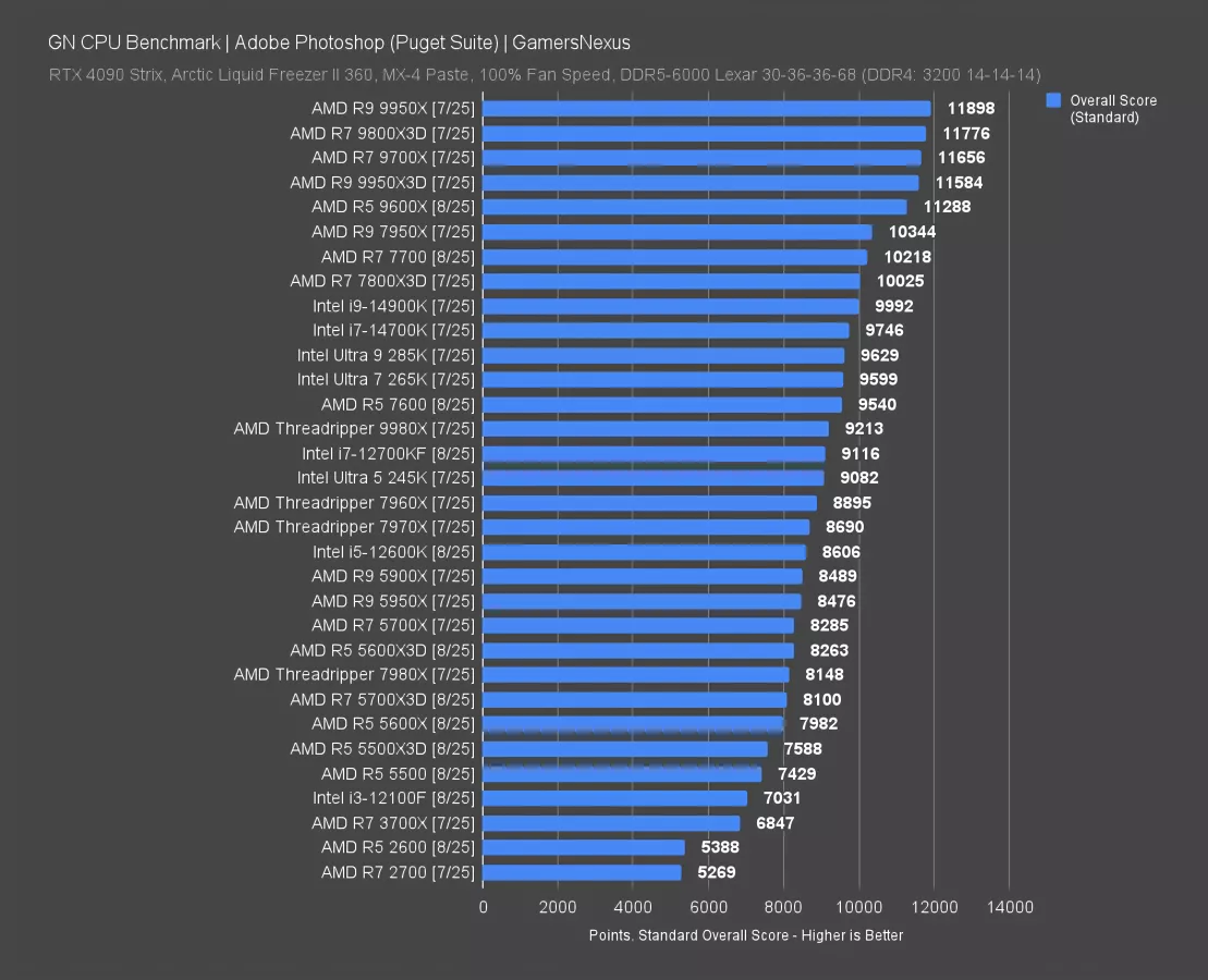 AM4 Lives: AMD Ryzen 5 5500X3D CPU Review & Benchmarks | GamersNexus