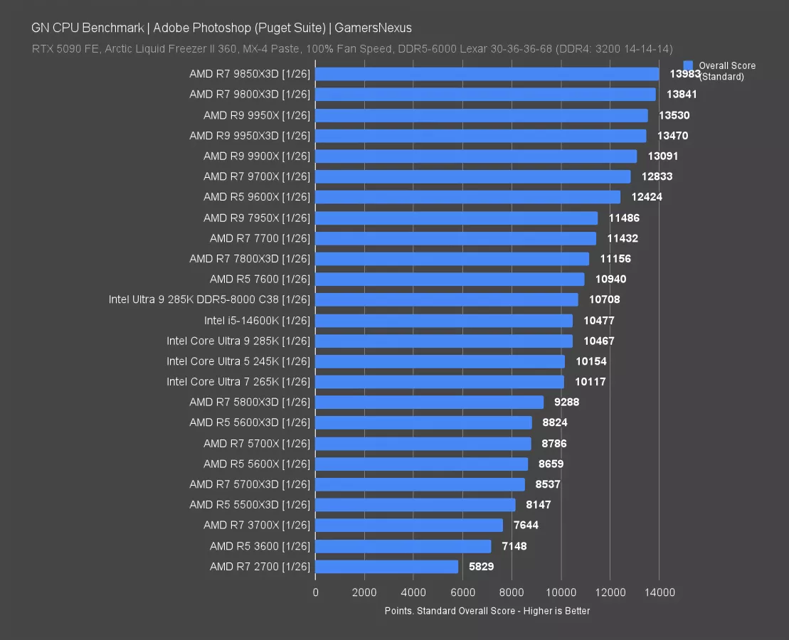 AMD Ryzen 7 9850X3D CPU Review & Benchmarks | Gaming, Power, & Thermals ...