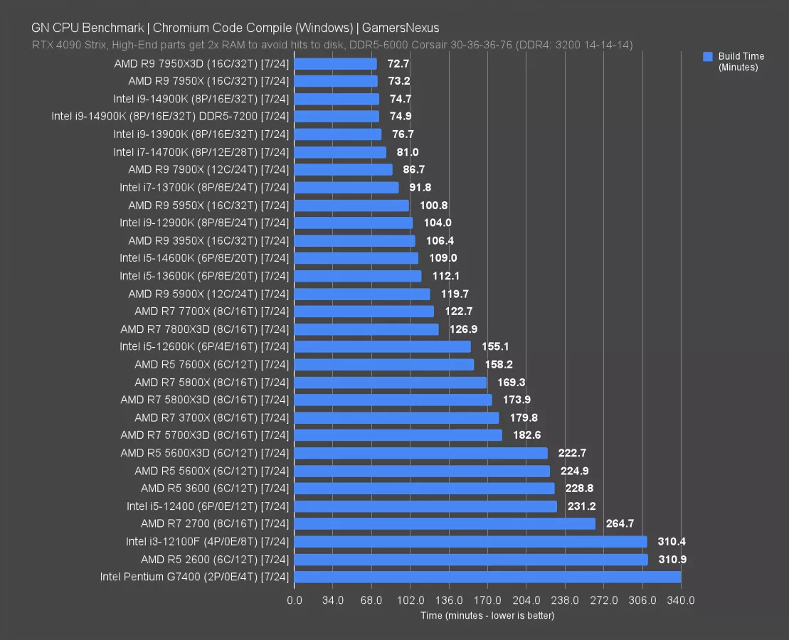 AMD R7 3700X & R5 3600 in 2024 Revisit: Benchmarks vs. 7800X3D, 5700X3D ...