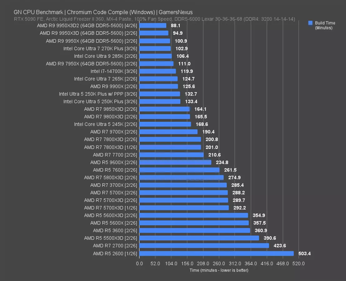 DO NOT BUY: AMD Ryzen 9 9950X3D2 CPU Review & Benchmarks | 24 Charts in ...