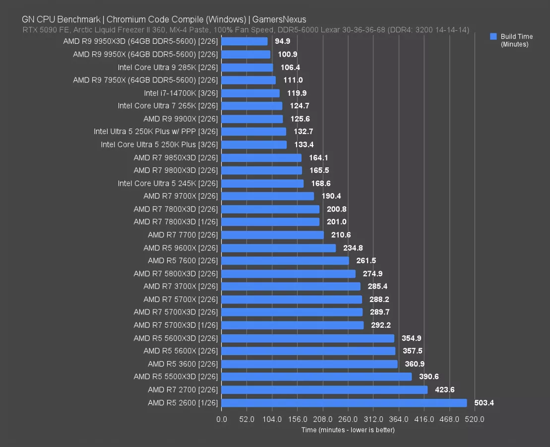Intel Ultra 5 250K Plus CPU Review & Benchmarks: Gaming, Production ...
