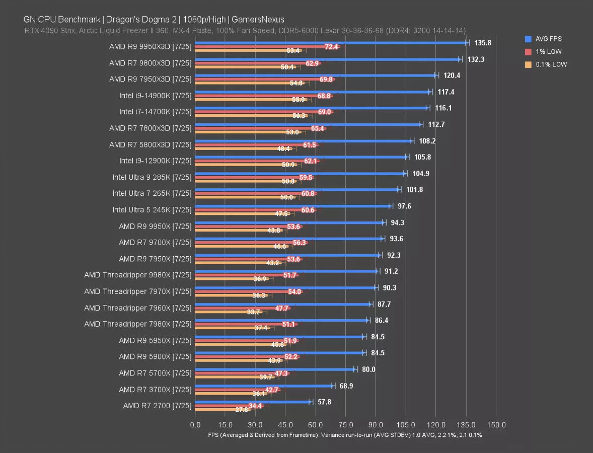 Threadripper Benchmarks AMD Threadripper 9980X 64-Core CPU Review & Benchmarks | GamersNexus