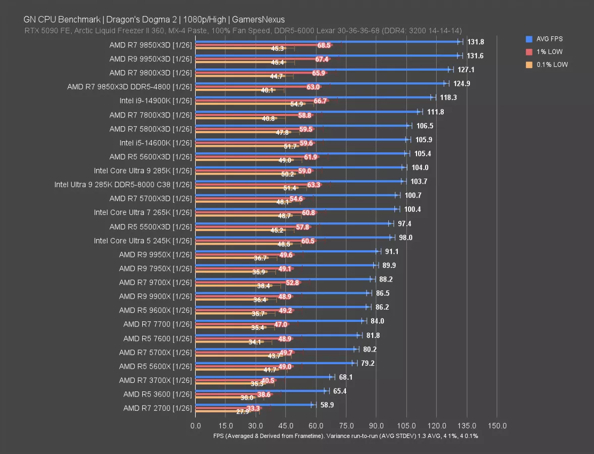 Amd Processor Benchmarks AMD Ryzen 7 9850X3D CPU Review & Benchmarks | Gaming, Power, & Thermals ...