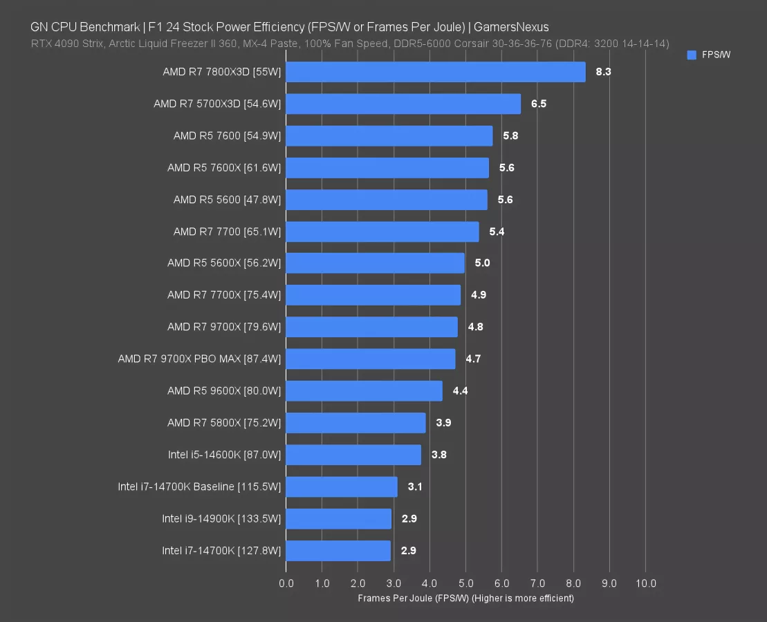 AMD's Zen 5 Challenges: Efficiency & Power Deep-Dive, Voltage, & Value ...