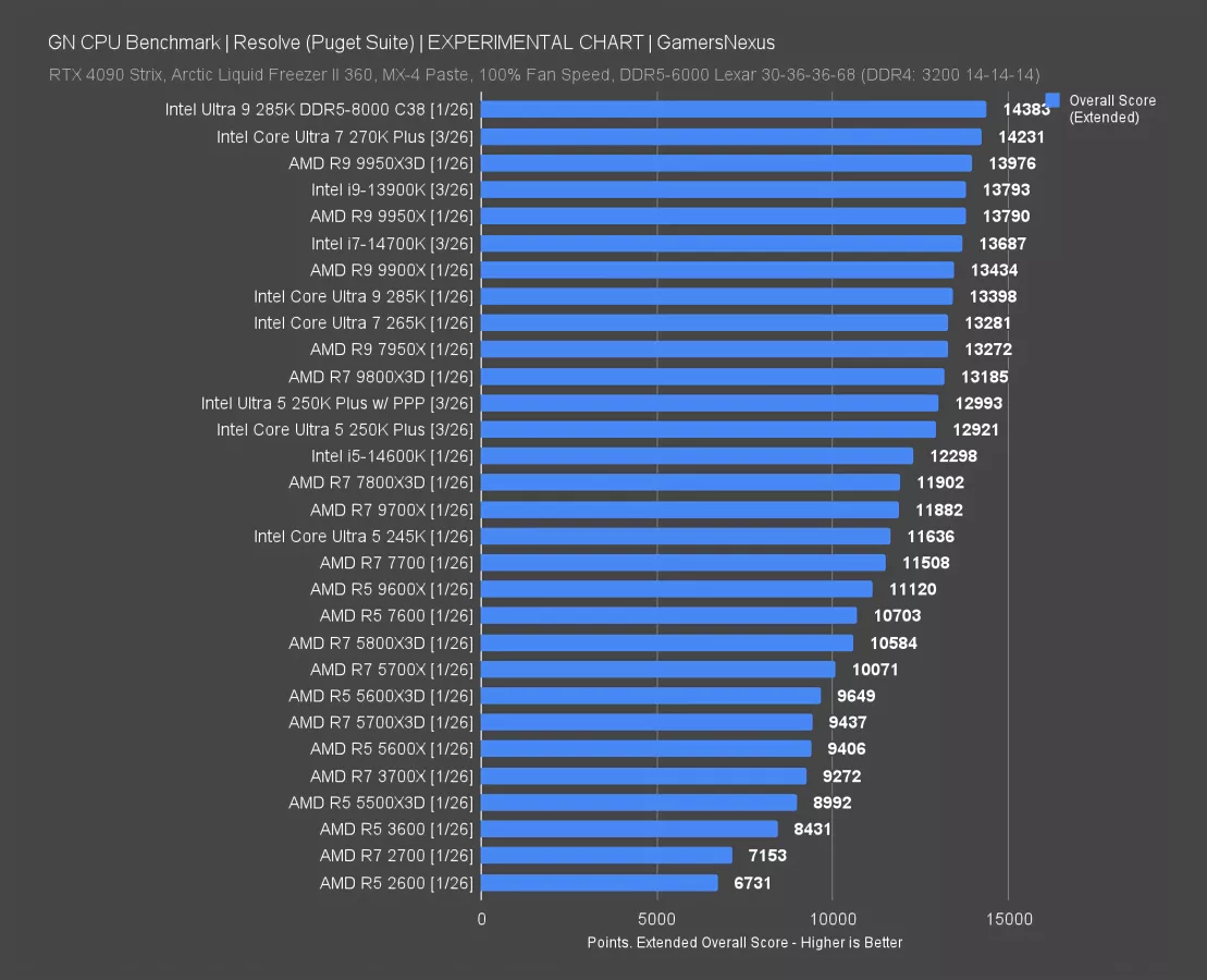 Not a Waste of Sand: Ultra 7 270K Plus CPU Review & Benchmarks ...
