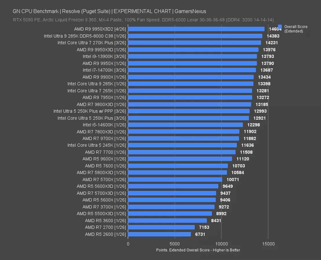 DO NOT BUY: AMD Ryzen 9 9950X3D2 CPU Review & Benchmarks | 24 Charts in ...
