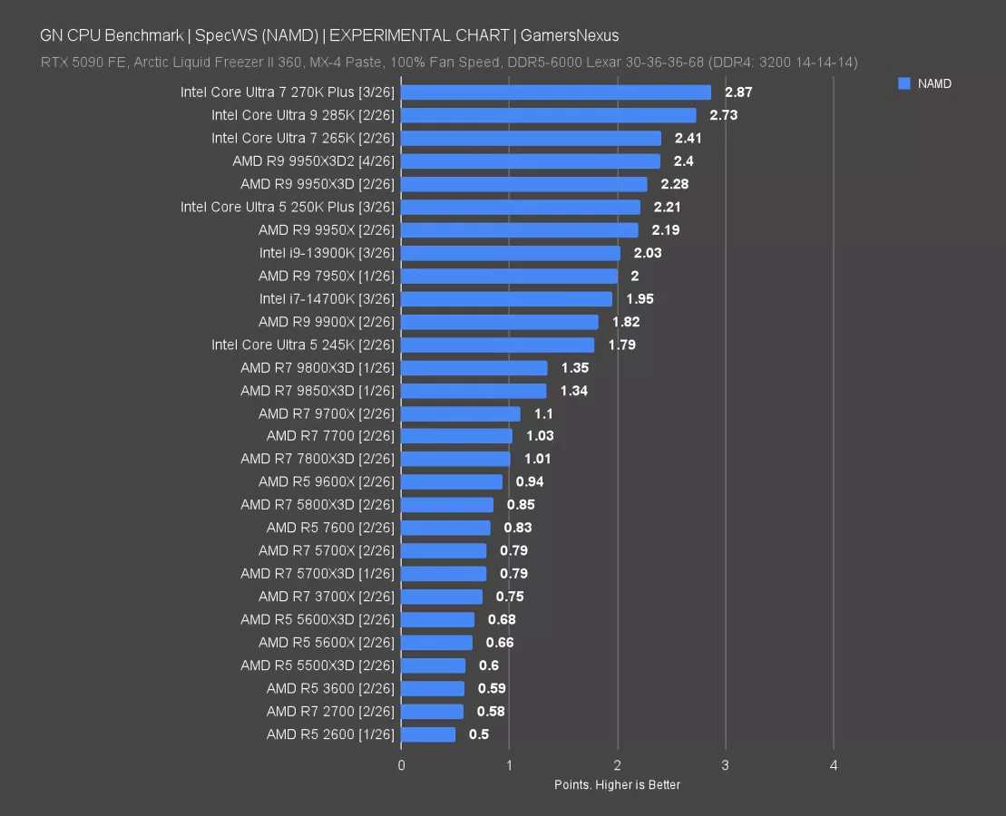 DO NOT BUY: AMD Ryzen 9 9950X3D2 CPU Review & Benchmarks | 24 Charts in ...
