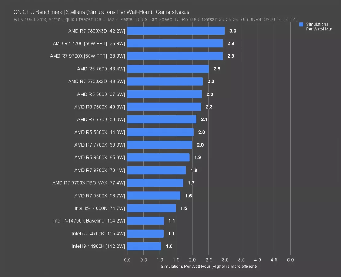 AMD's Zen 5 Challenges: Efficiency & Power Deep-Dive, Voltage, & Value ...