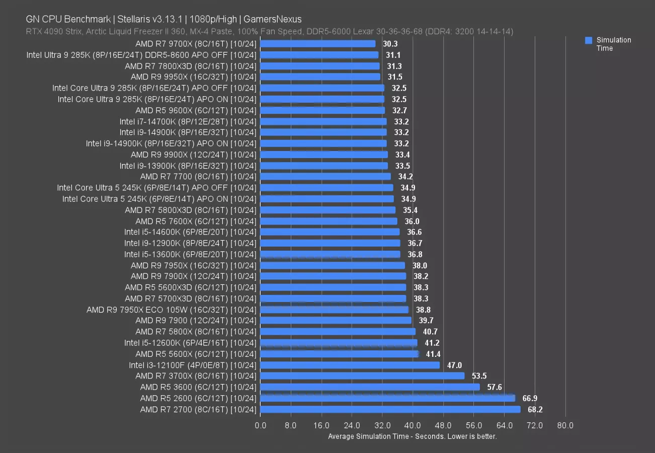 Intel Core Ultra 5 245K CPU Review & Benchmarks vs. 5700X3D, 13700K ...