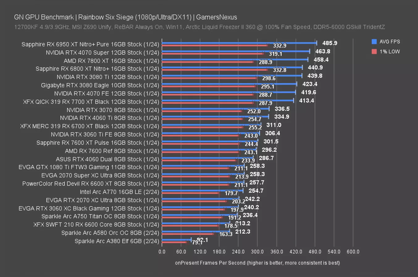 Intel Arc 2024 Revisit & Benchmarks (A750, A770, A580, A380 Updated GPU ...