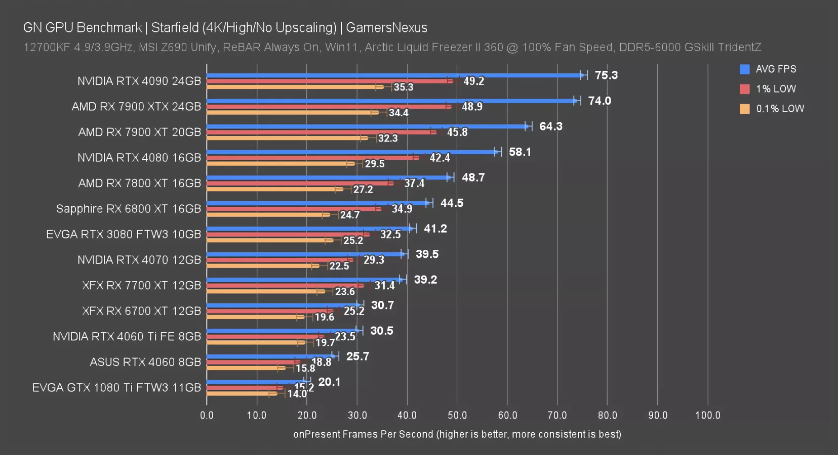 RX 6800 XT vs RTX 4070 Ti vs RX 7900 XTX, Test in 11 Games at 4K