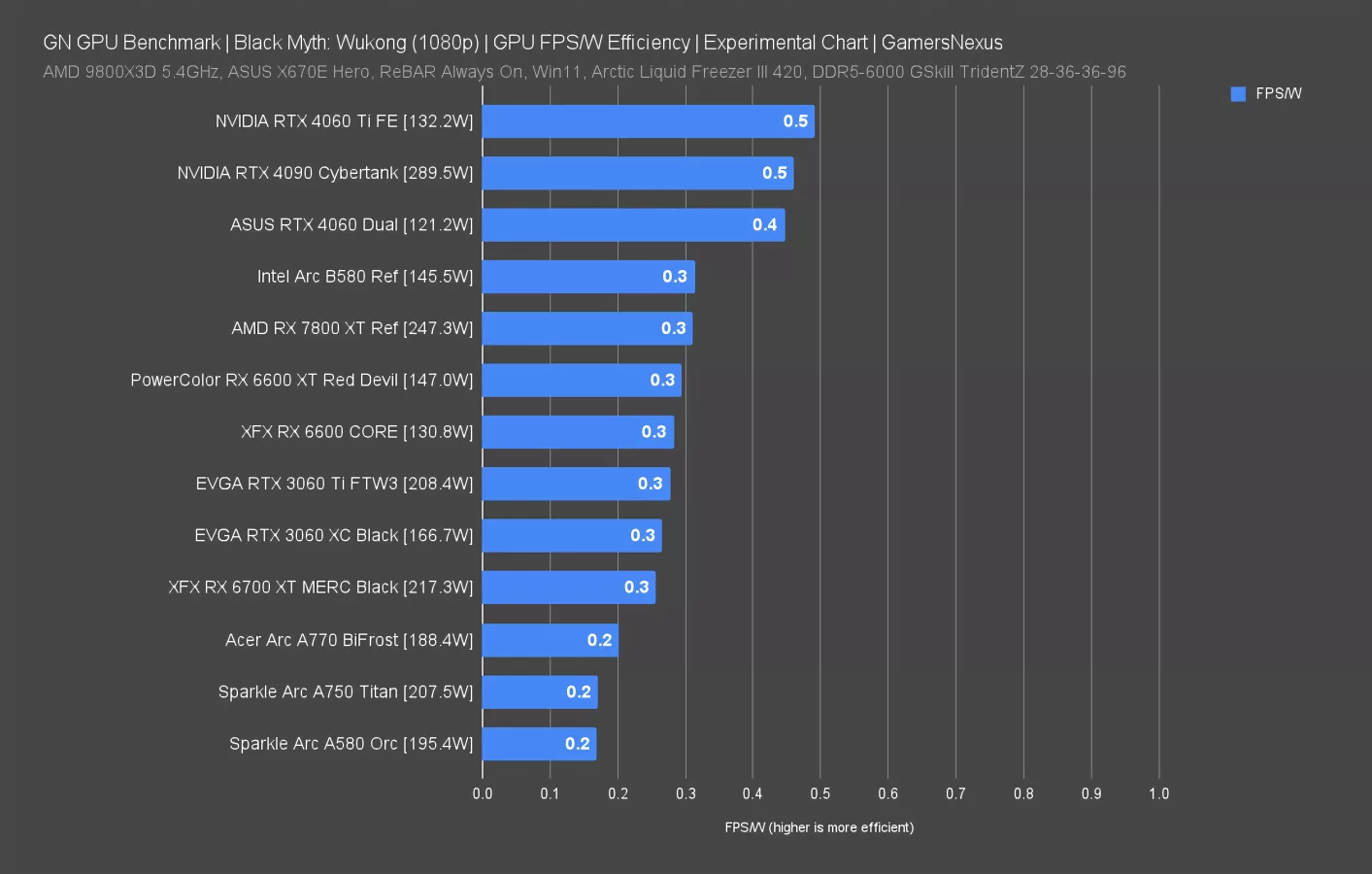 Intel Arc B580 'Battlemage' GPU Review & Benchmarks vs. NVIDIA RTX 4060 ...