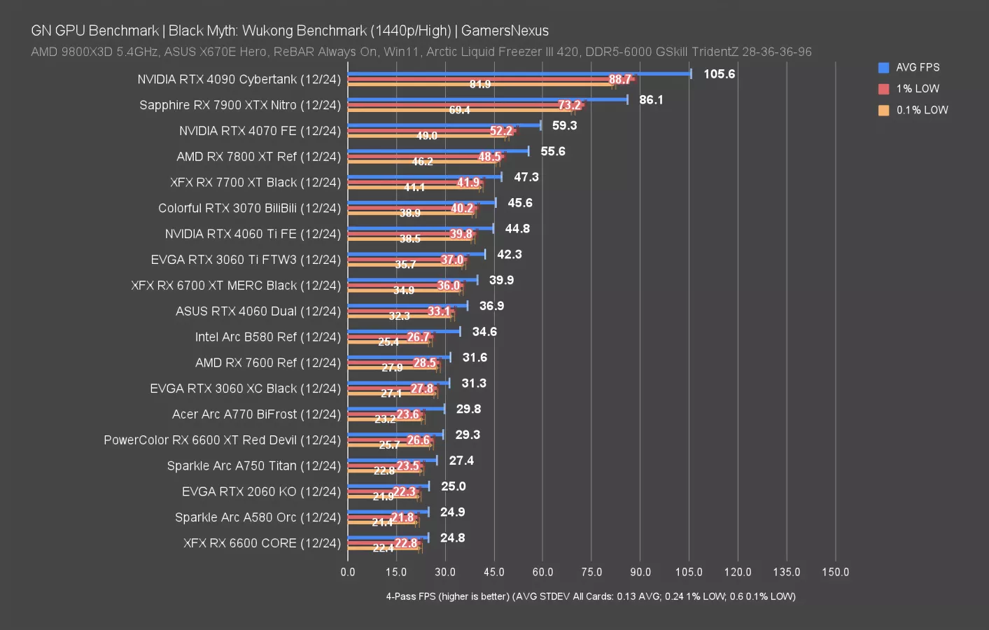 Intel Arc B580 'Battlemage' GPU Review & Benchmarks vs. NVIDIA RTX 4060 ...