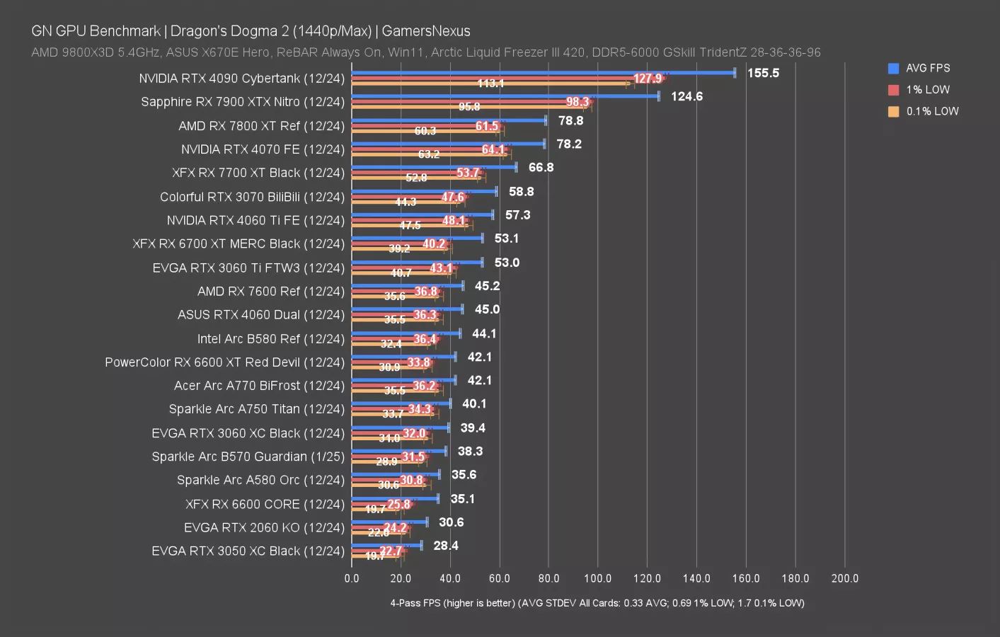 Intel Arc B570 'Battlemage' GPU Review & Benchmarks, Low-End CPU Tests ...