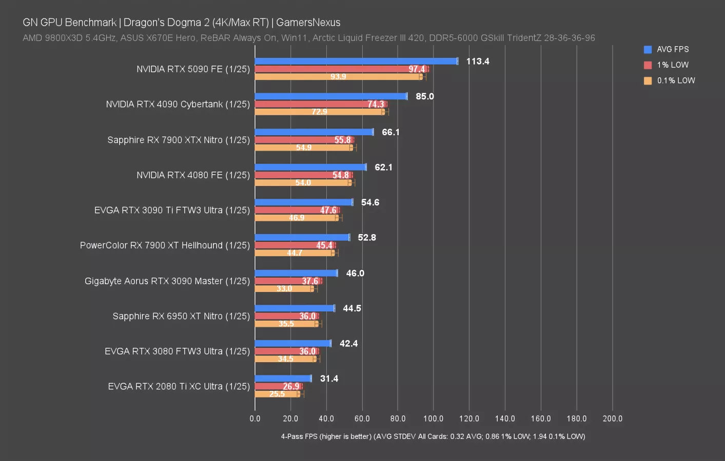 NVIDIA GeForce RTX 5090 Founders Edition Review & Benchmarks: Gaming ...