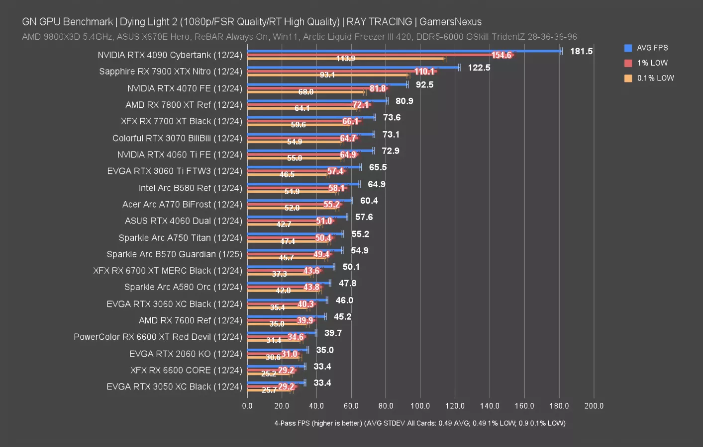 Intel Arc B570 'Battlemage' GPU Review & Benchmarks, Low-End CPU Tests ...