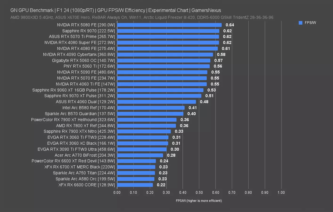 AMD Needs to Just Shut Up: AMD Radeon RX 9060 XT 16GB GPU Review ...